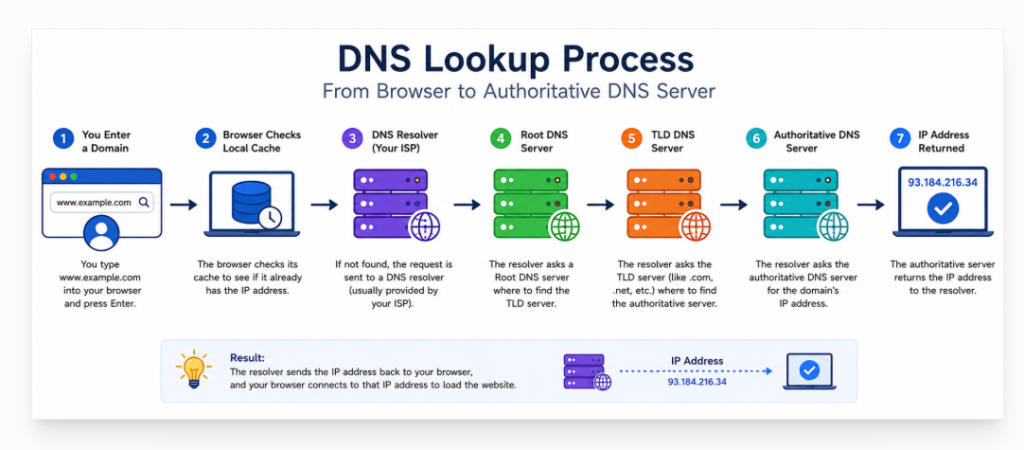 DNS propagation and DNS caching explained