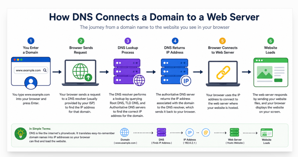 How DNS connects a domain to a web server