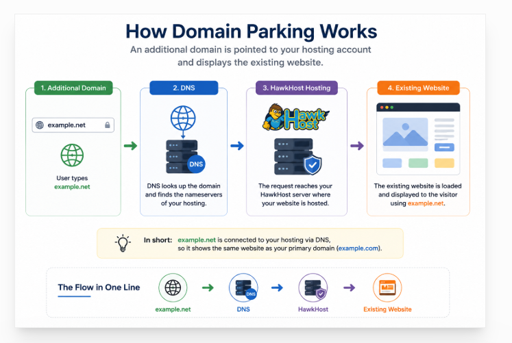How domain parking works between DNS, HawkHost hosting, and an existing website