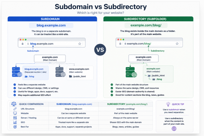 subdomain-vs-subdirectory.webp