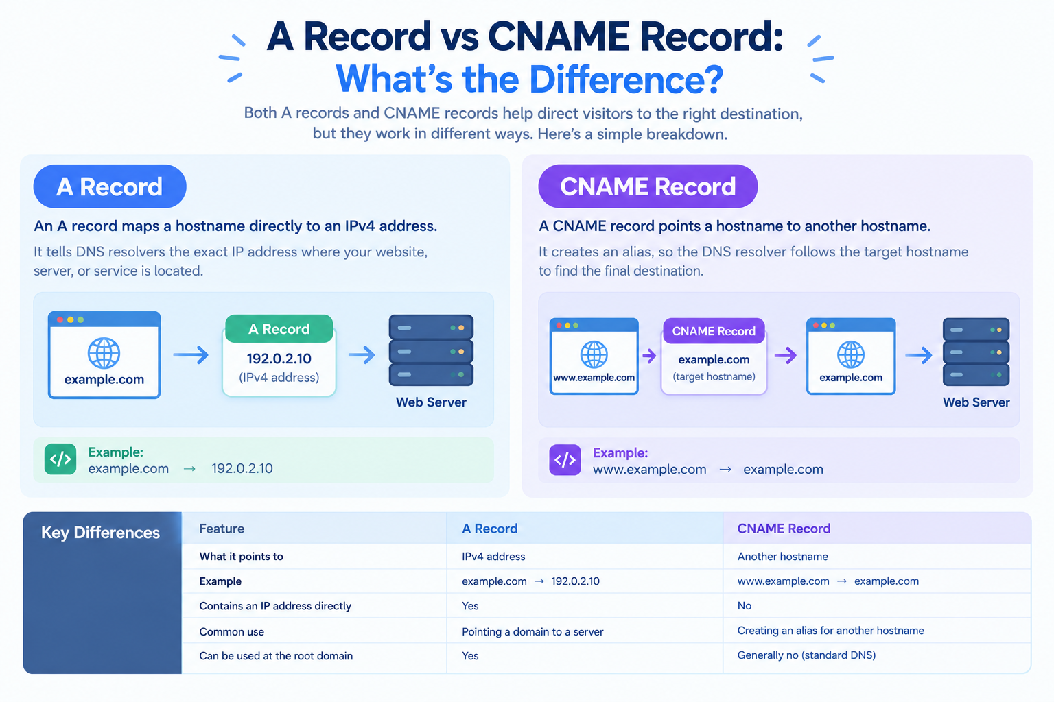 A record vs CNAME record comparison showing an IP address and a hostname alias