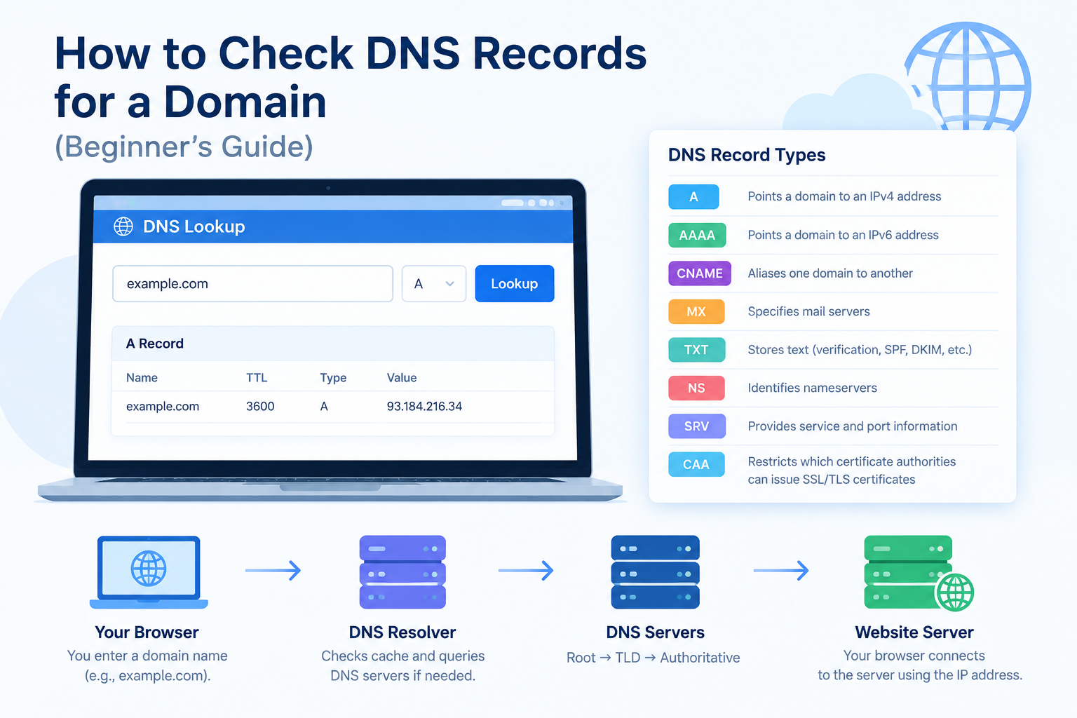 How to Check DNS Records for a Domain (Beginner’s Guide)