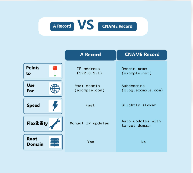 Diagram comparing an A record pointing to an IPv4 address with a CNAME pointing to another hostname